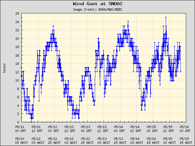 5-day plot - Wind Gust at SNDA2
