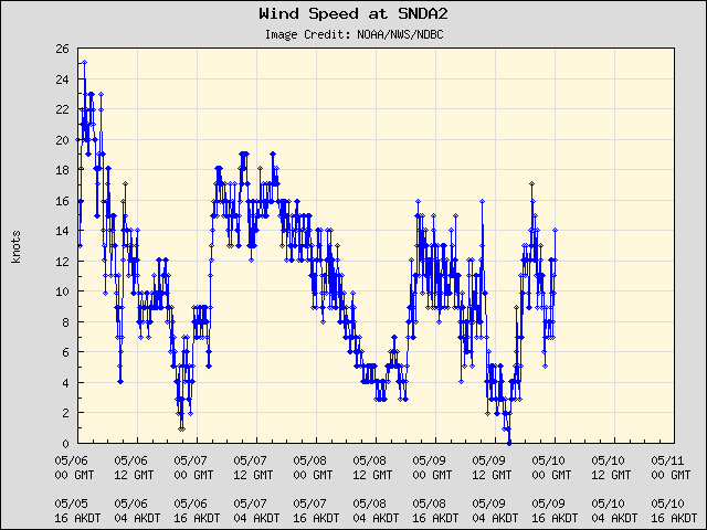 5-day plot - Wind Speed at SNDA2