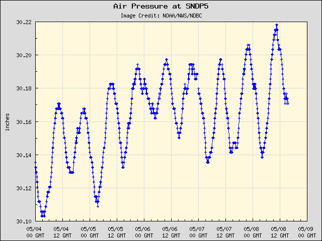 5-day plot - Air Pressure at SNDP5