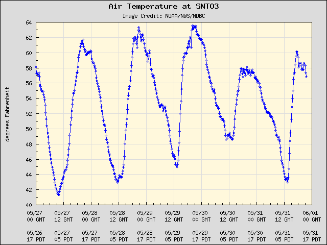 5-day plot - Air Temperature at SNTO3