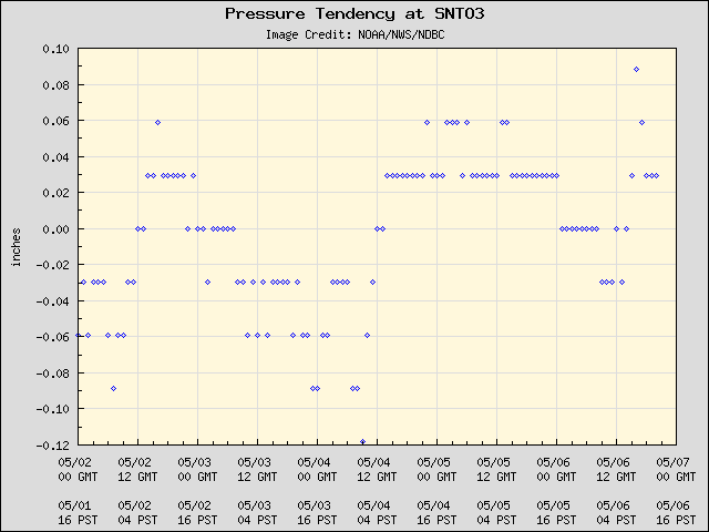 5-day plot - Pressure Tendency at SNTO3