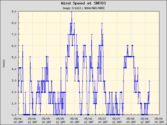 5-day plot - Wind Speed at SNTO3