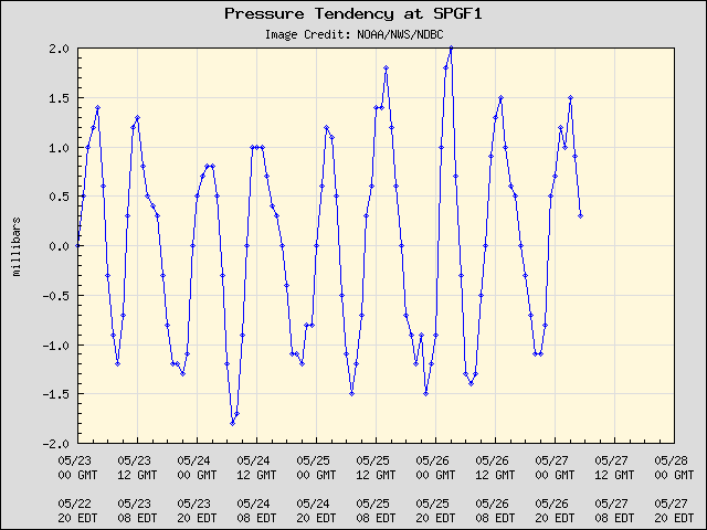 5-day plot - Pressure Tendency at SPGF1