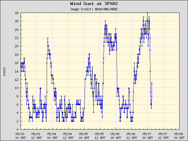 5-day plot - Wind Gust at SPXA2