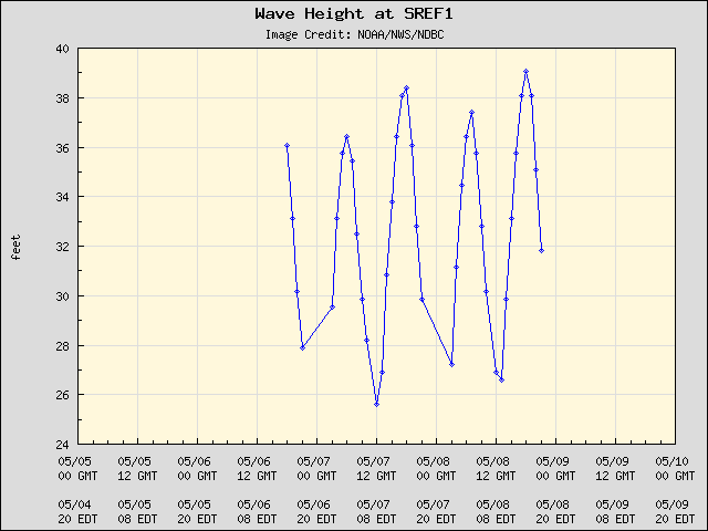 5-day plot - Wave Height at SREF1