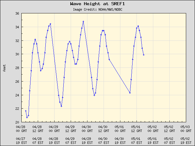 5-day plot - Wave Height at SREF1