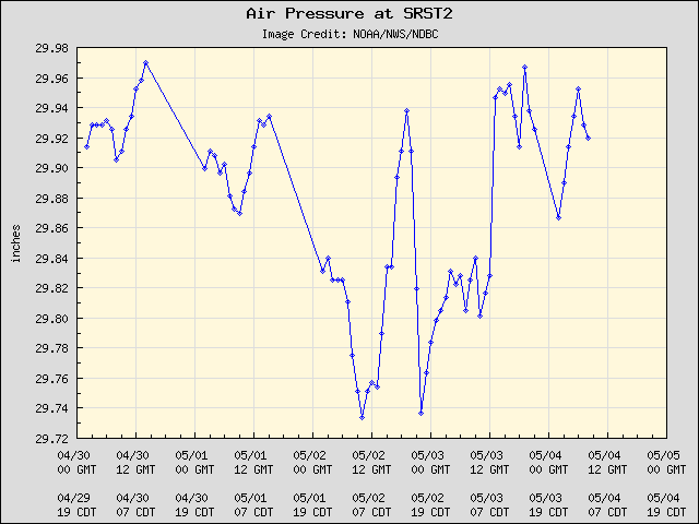5-day plot - Air Pressure at SRST2