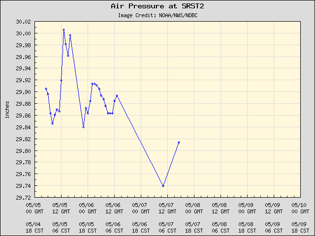 5-day plot - Air Pressure at SRST2