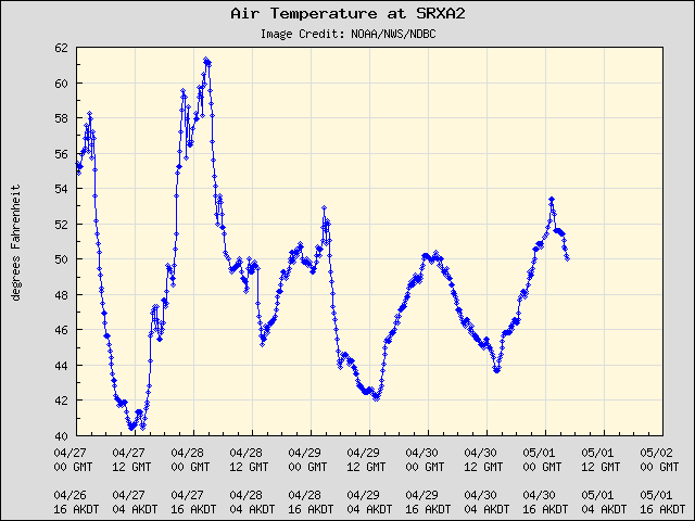 5-day plot - Air Temperature at SRXA2