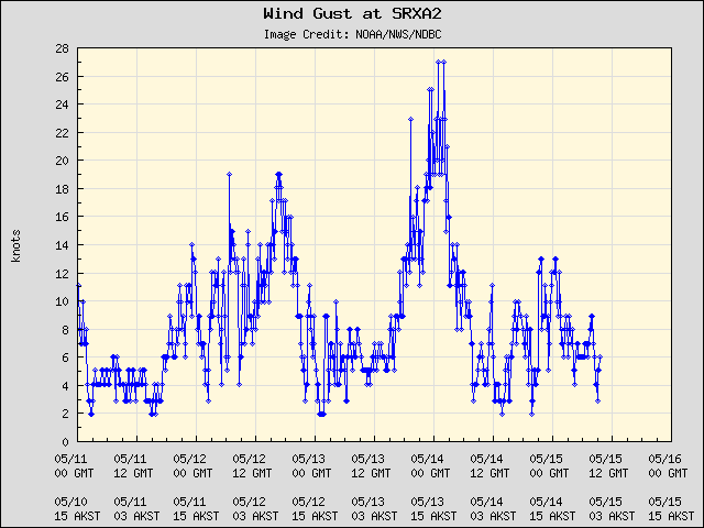 5-day plot - Wind Gust at SRXA2