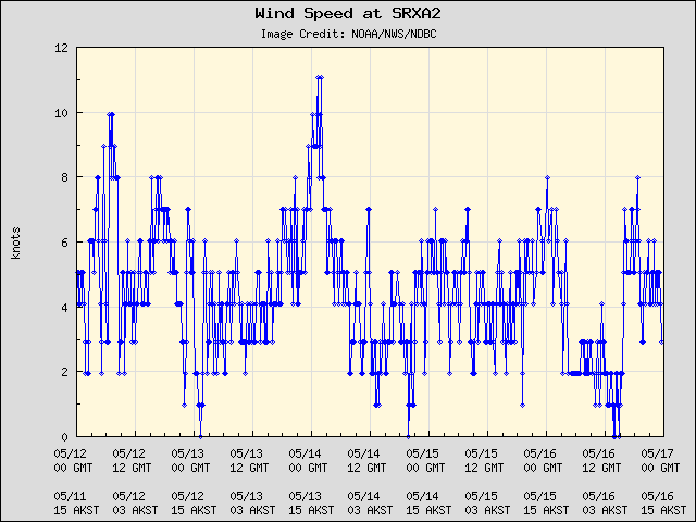 5-day plot - Wind Speed at SRXA2
