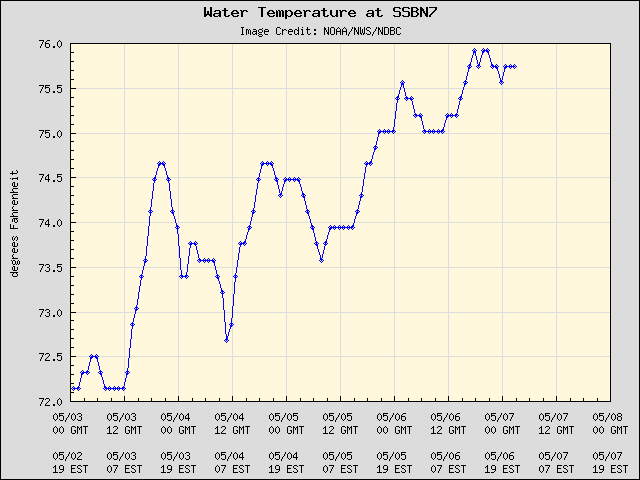 5-day plot - Water Temperature at SSBN7