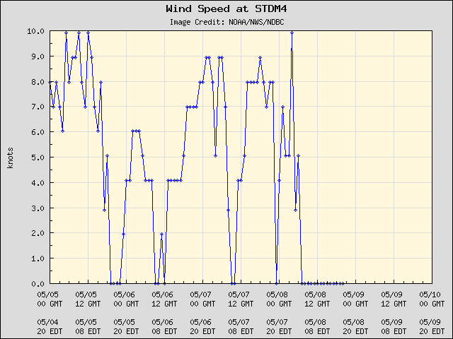 5-day plot - Wind Speed at STDM4