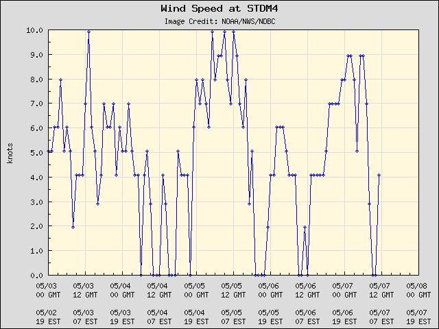 5-day plot - Wind Speed at STDM4