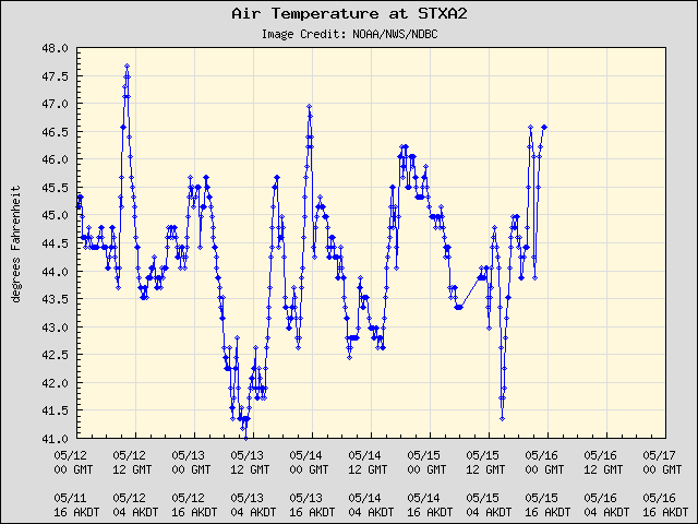 5-day plot - Air Temperature at STXA2