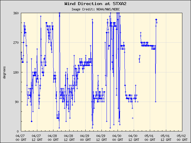 5-day plot - Wind Direction at STXA2
