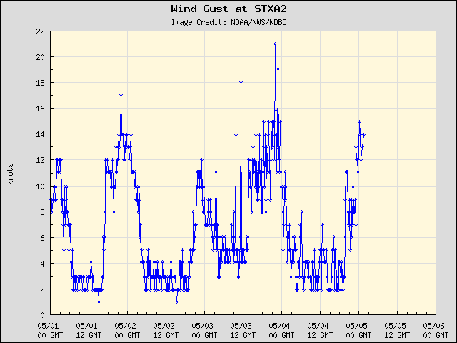 5-day plot - Wind Gust at STXA2