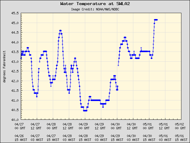 5-day plot - Water Temperature at SWLA2