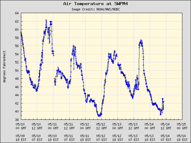 5-day plot - Air Temperature at SWPM4