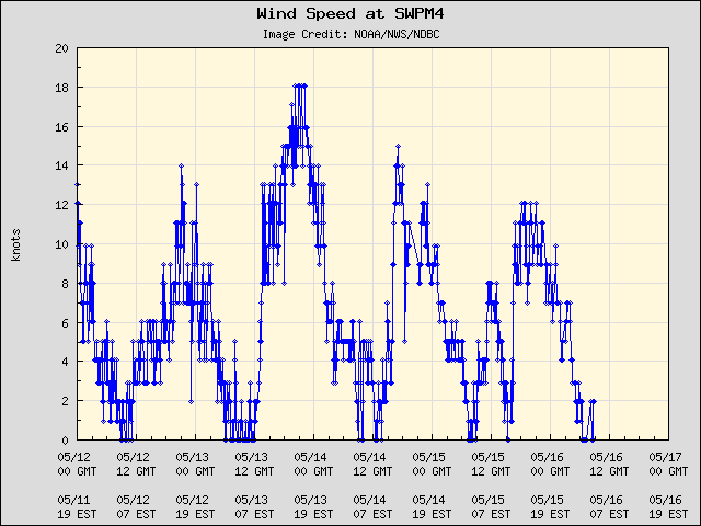 5-day plot - Wind Speed at SWPM4