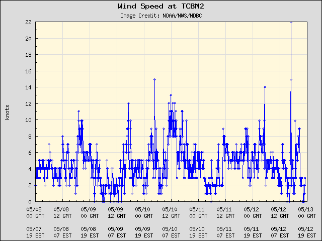 5-day plot - Wind Speed at TCBM2