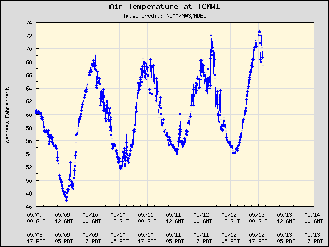 5-day plot - Air Temperature at TCMW1