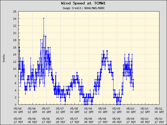 5-day plot - Wind Speed at TCMW1