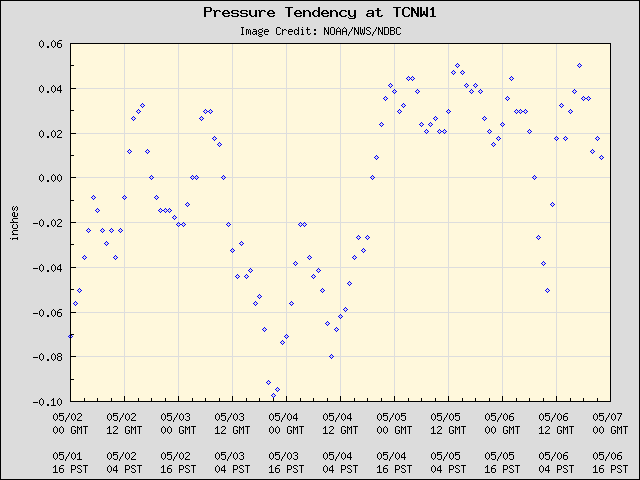 5-day plot - Pressure Tendency at TCNW1