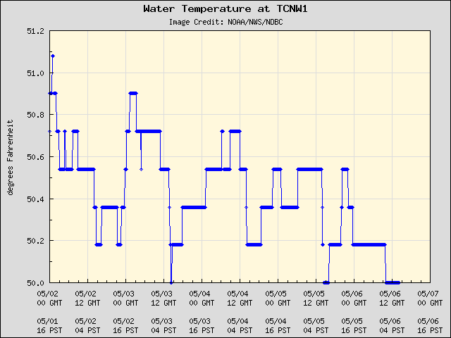 5-day plot - Water Temperature at TCNW1
