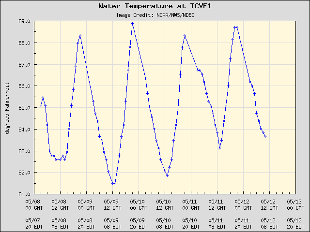 5-day plot - Water Temperature at TCVF1