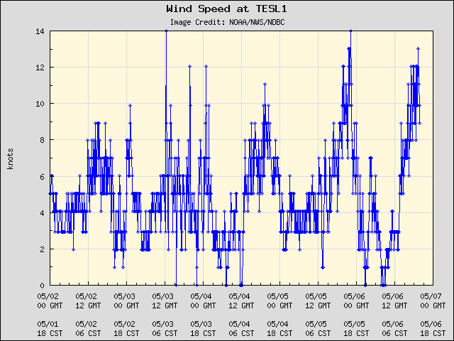 5-day plot - Wind Speed at TESL1