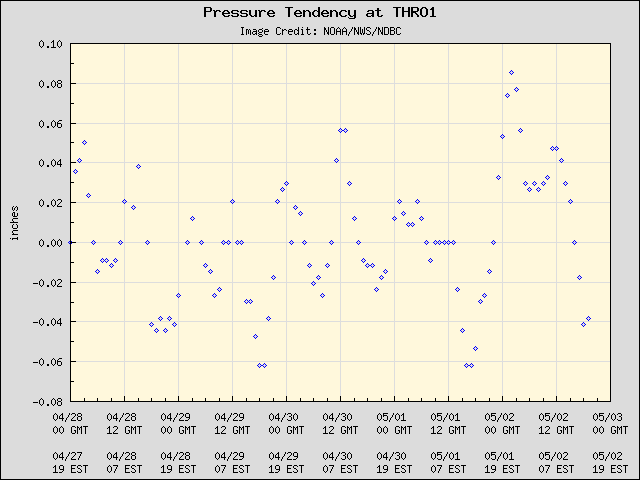 5-day plot - Pressure Tendency at THRO1