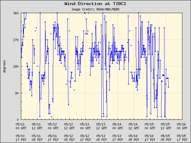 5-day plot - Wind Direction at TIBC1