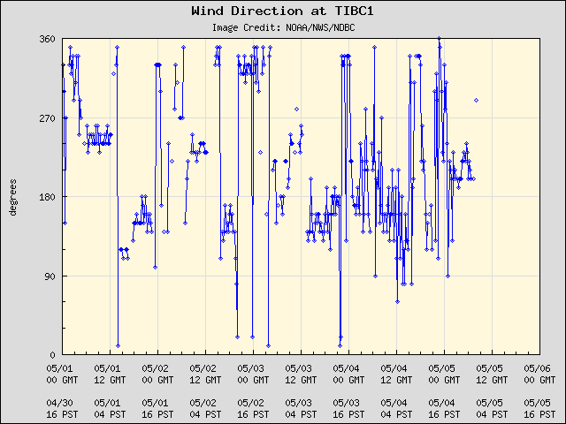 5-day plot - Wind Direction at TIBC1