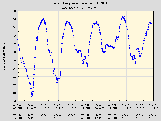 5-day plot - Air Temperature at TIXC1