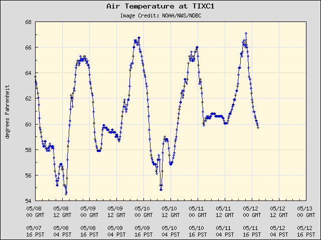 5-day plot - Air Temperature at TIXC1