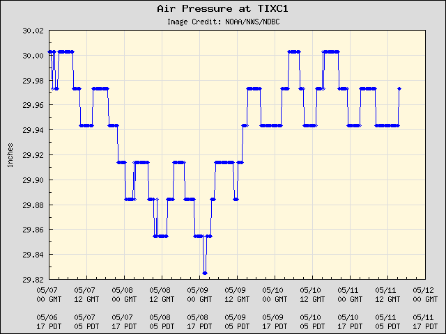 5-day plot - Air Pressure at TIXC1