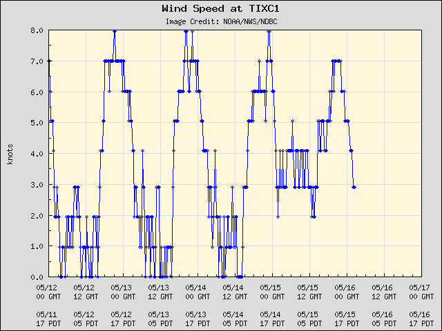 5-day plot - Wind Speed at TIXC1