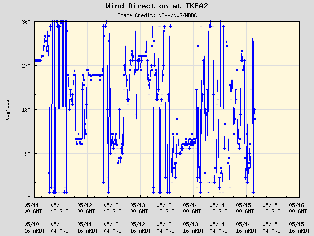 5-day plot - Wind Direction at TKEA2