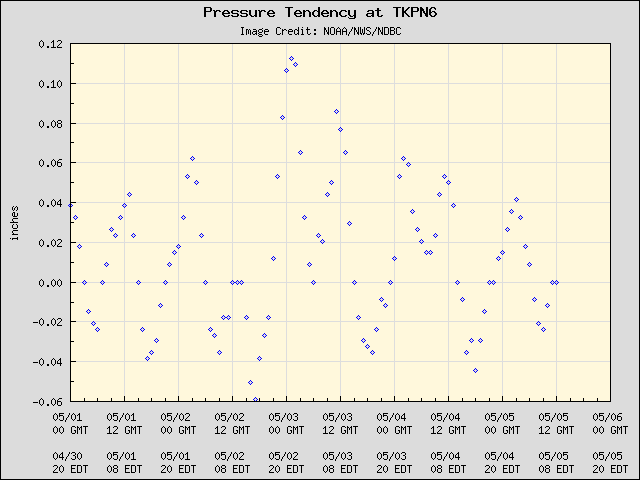 5-day plot - Pressure Tendency at TKPN6