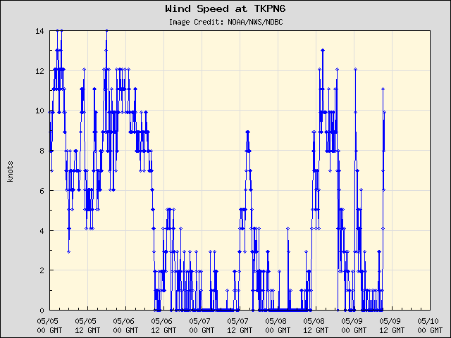 5-day plot - Wind Speed at TKPN6