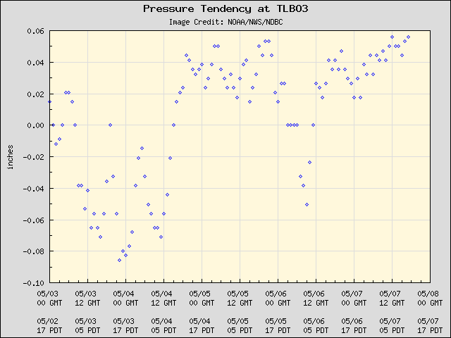5-day plot - Pressure Tendency at TLBO3