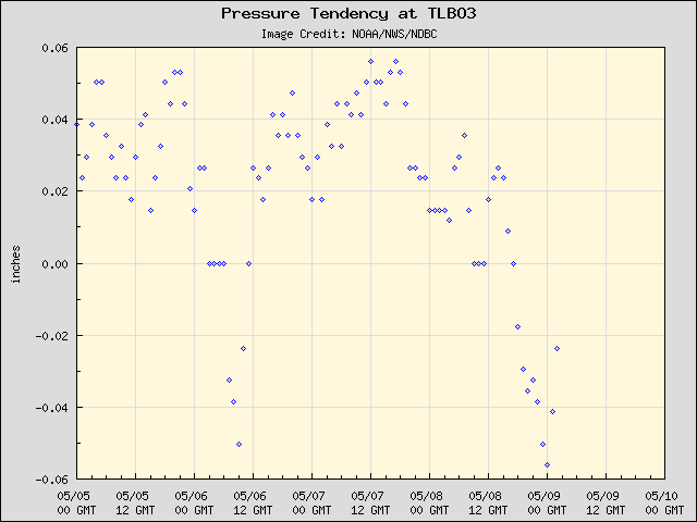 5-day plot - Pressure Tendency at TLBO3