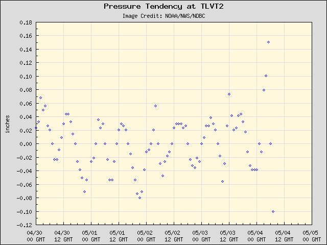 5-day plot - Pressure Tendency at TLVT2
