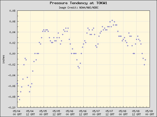 5-day plot - Pressure Tendency at TOKW1