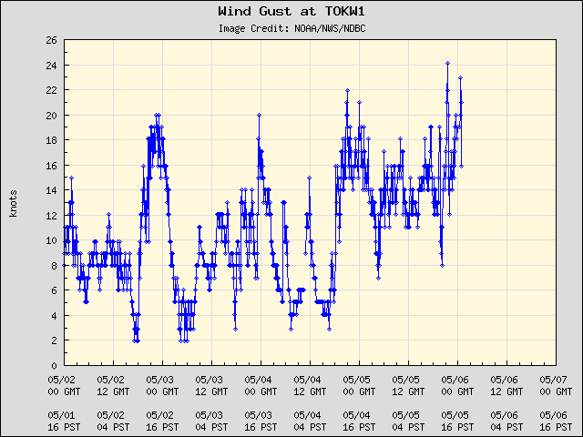 5-day plot - Wind Gust at TOKW1