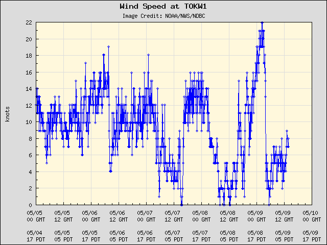 5-day plot - Wind Speed at TOKW1