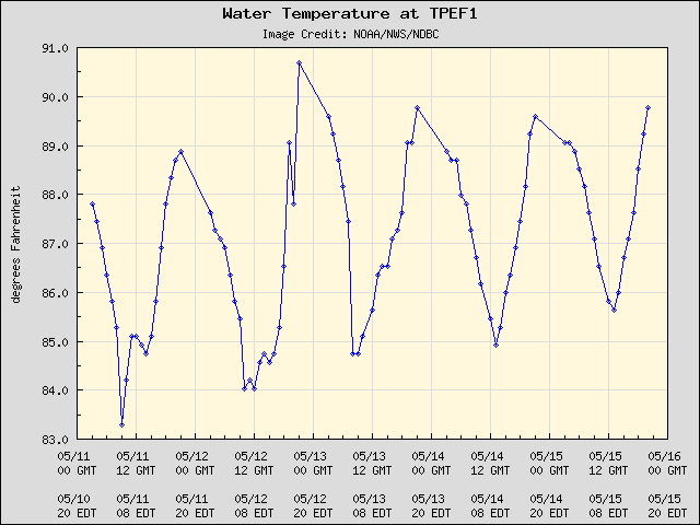 5-day plot - Water Temperature at TPEF1