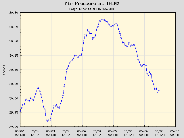 5-day plot - Air Pressure at TPLM2