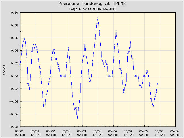 5-day plot - Pressure Tendency at TPLM2